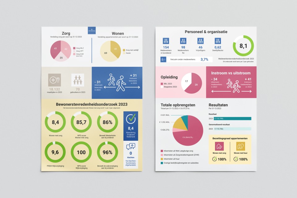DE MERKSTUDIO Infographic Westerholm