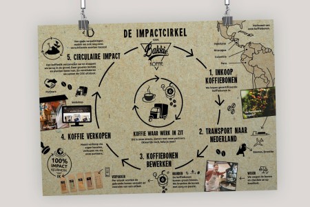 Informatie impact cirkel Drents Bakkie